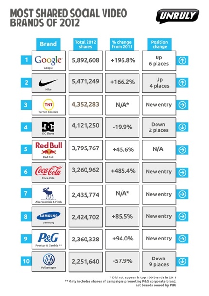 Unruly-Most-Shared-Social-2012-2
